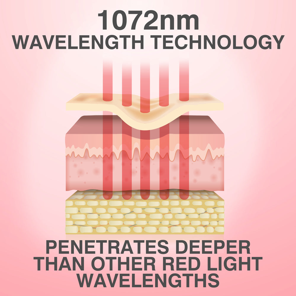 Diagram showing 1072nm Wavelength Technology from Rio’s FaceGLO with Photology Chlorophyll Light Masque penetrating skin and fat layers, with text stating these clinically effective wavelengths reach deeper than other red light treatments.