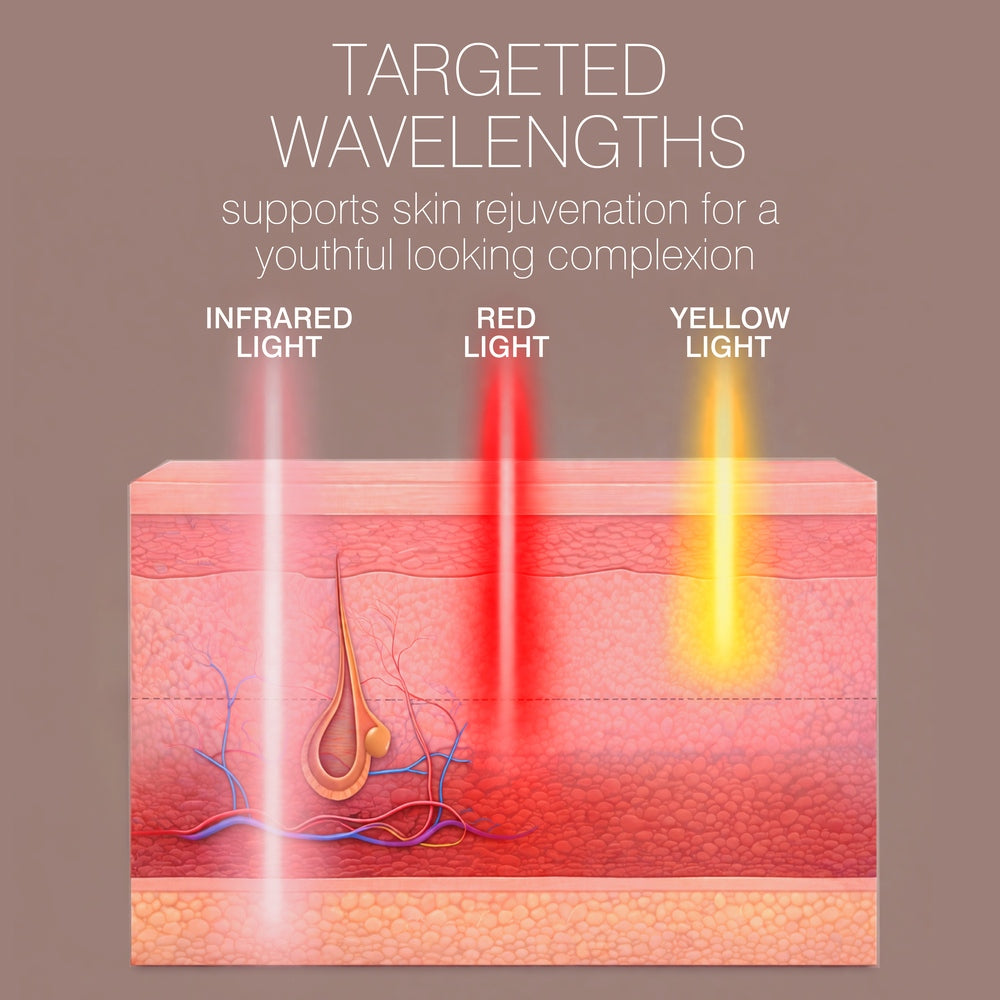 Illustration of skin layers with Infrared, Red, and Yellow beams from the Rio Radiance Light Therapy Panel targeting different depths to promote advanced skincare and support a youthful, radiant complexion.
