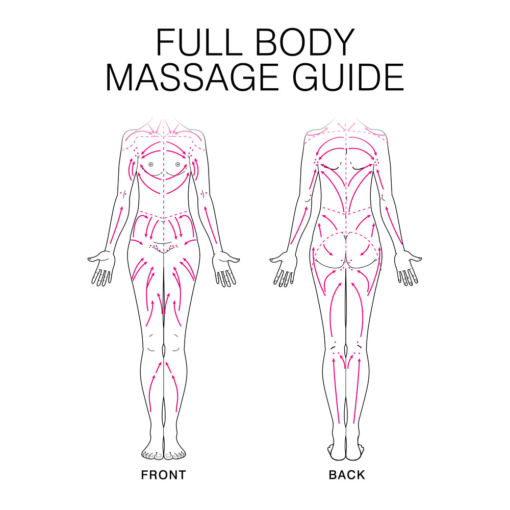 Detailed massage guide with front and back body views, featuring pink lines for massage directions—perfect for use with the Rio Face & Body Massage Roller to enhance skin firming on arms, legs, torso, and back.