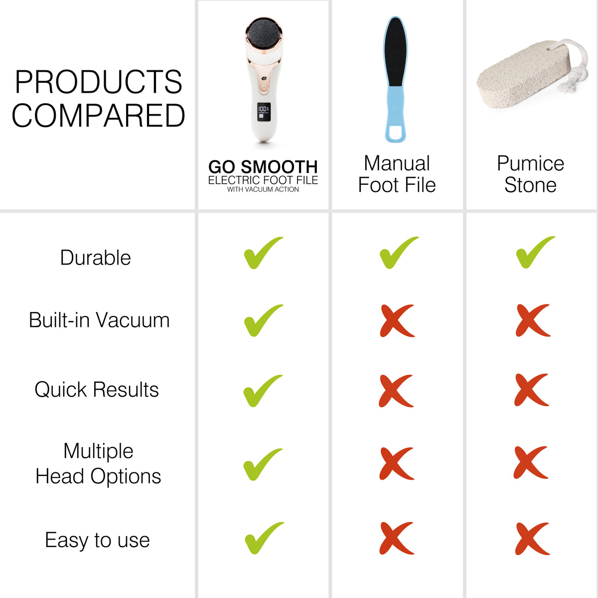 A comparison chart of three foot care products—Rio Go Smooth Electric Foot File Hard Skin Remover with Vacuum Action, Manual Foot File, and Pumice Stone—showing durability, fast smoothness, dry skin removal, head options, and ease of use.