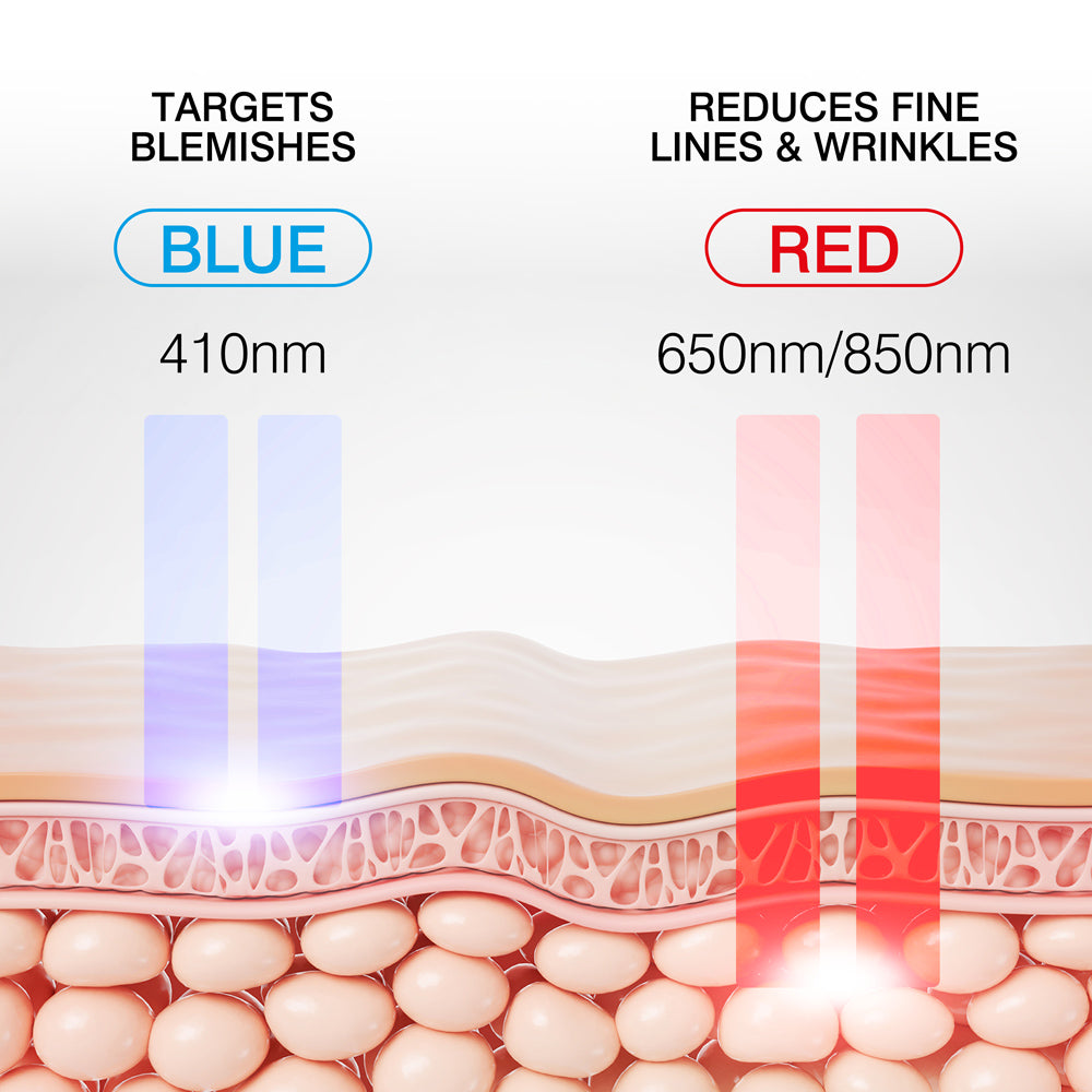 Diagram showing how the Rio LED Face Mask from Rio uses blue light at 410nm to target blemishes, and red light at 650nm and 850nm to penetrate skin for anti-ageing benefits, reducing fine lines and wrinkles.