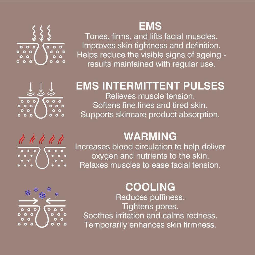Infographic with four icons shows how Rio Face Lift & Tone Beauty Spa uses EMS, intermittent pulses, warming, and cooling to deliver a lifting effect, firmer-looking skin, reduced facial tension, and soothing benefits.