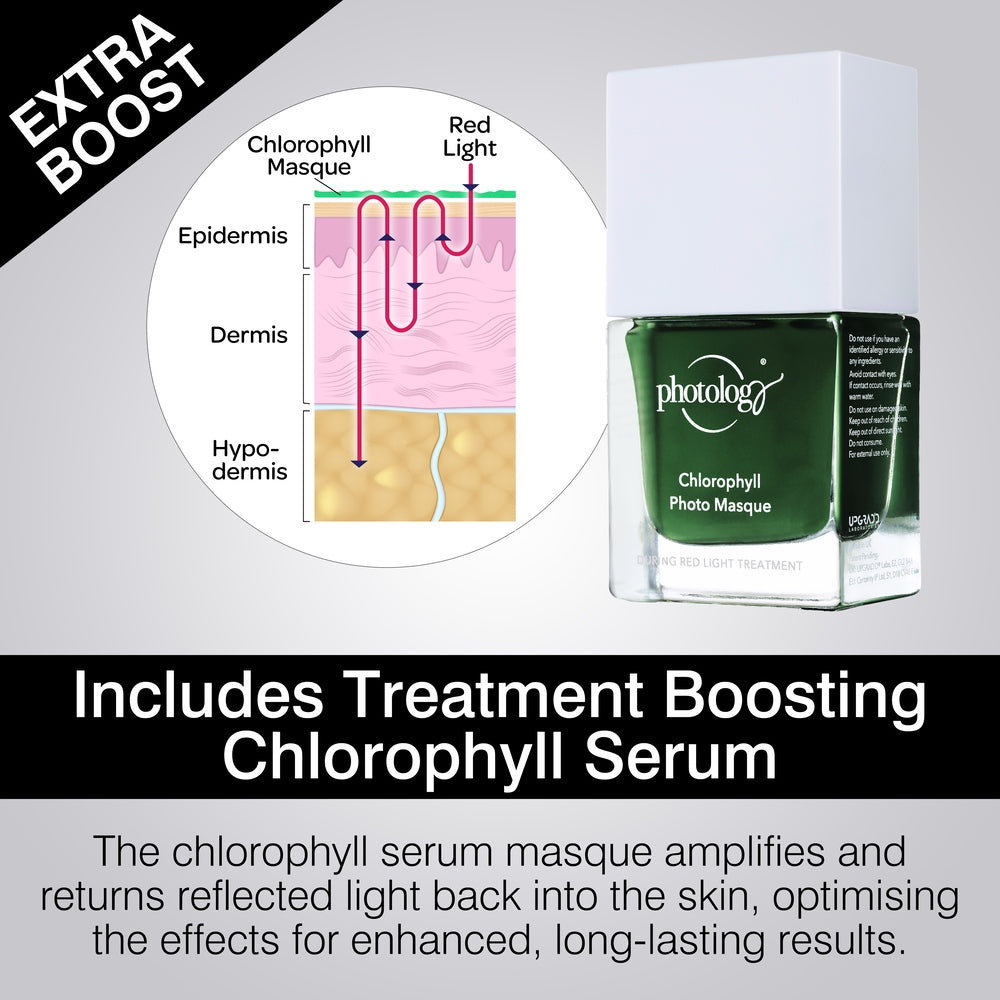 A diagram shows how Rio FaceGLO with Photology Chlorophyll Light Masque and a red light mask work on skin layers. Next to it, a green bottle displays the product name. Text highlights treatment wavelengths for enhanced, lasting effects.
