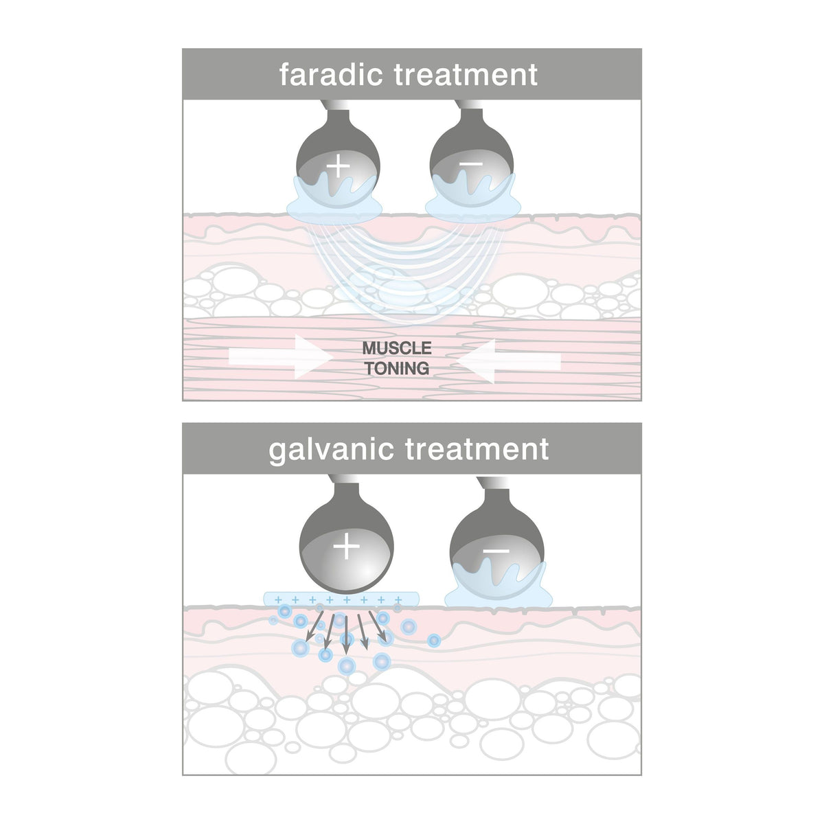 Diagram comparing faradic and galvanic treatments for the Rio Lift Plus 60 Second Face Lift: Faradic uses two electrodes (+/-) and curved lines for toning and lifting. Galvanic is shown with straight lines and bubbles below the electrodes.