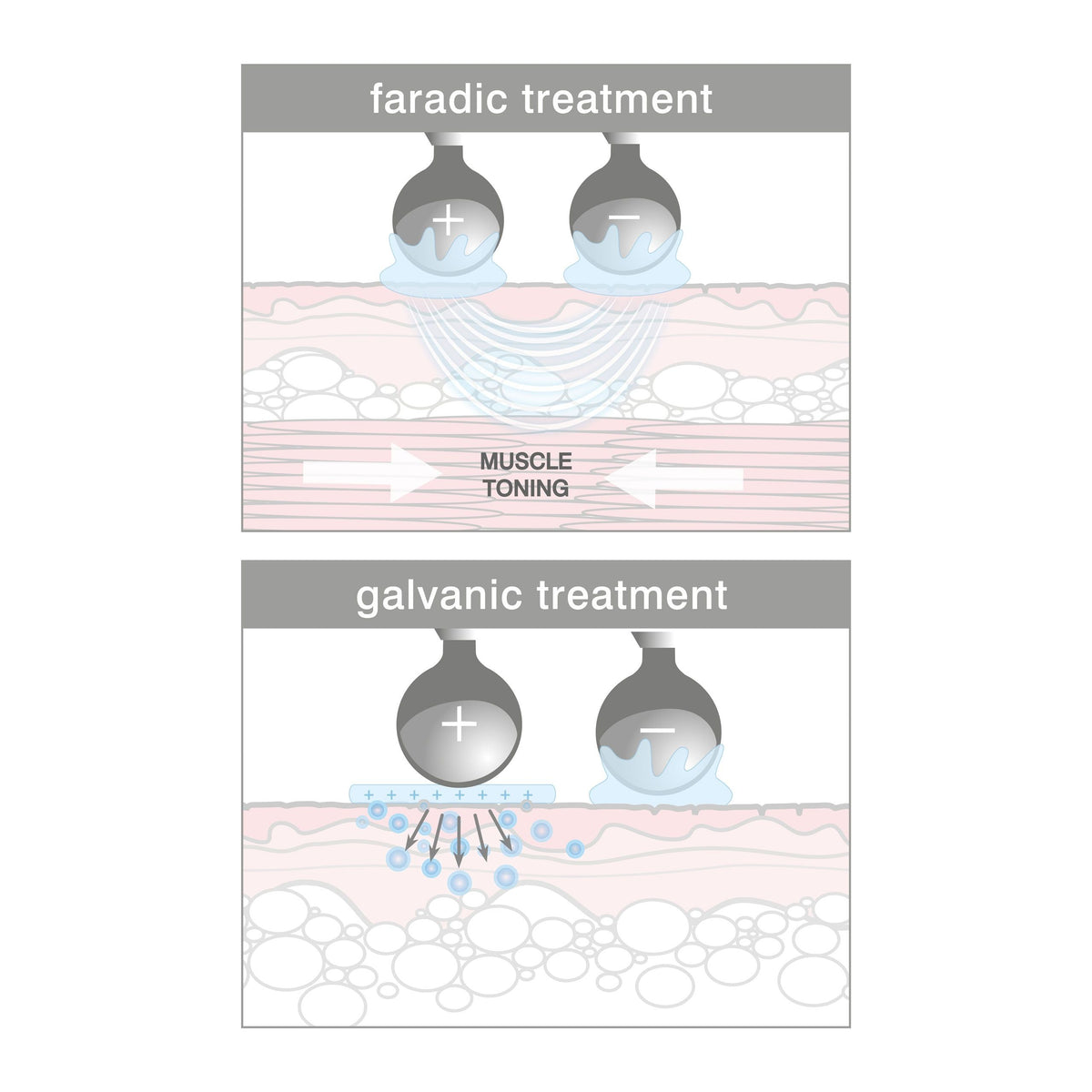 two diagrams illustrating how the faradic treatment tones the facial muscles and the galvanic treatment infuses collagen and retinol into the skin to target fine lines and wrinkles 